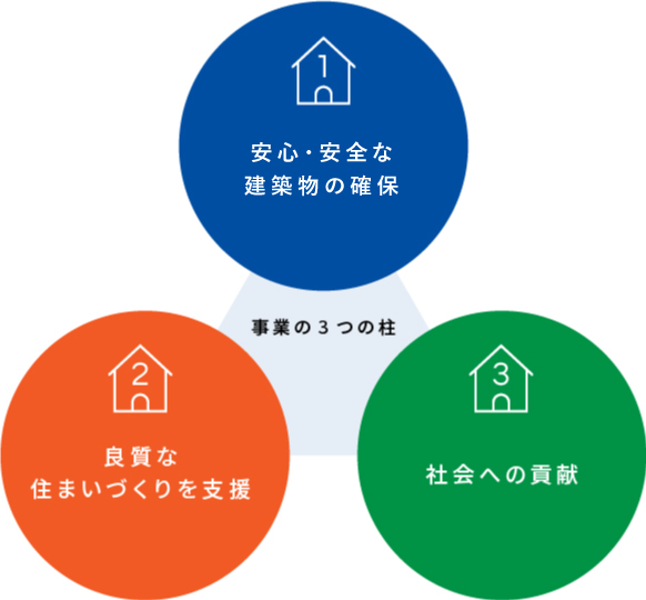 事業の3つの柱　1.安全・安心な住まいづくりの確保／2.良質な住まいづくりを支援／3.社会への貢献